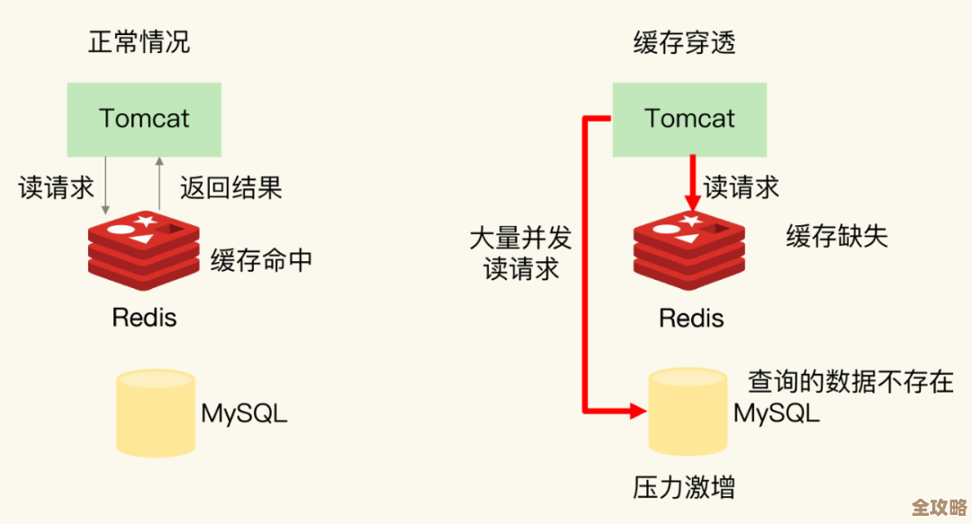 Redis集群遇到存储倾斜问题，数据分布不均带来的那些烦恼和应对思路
